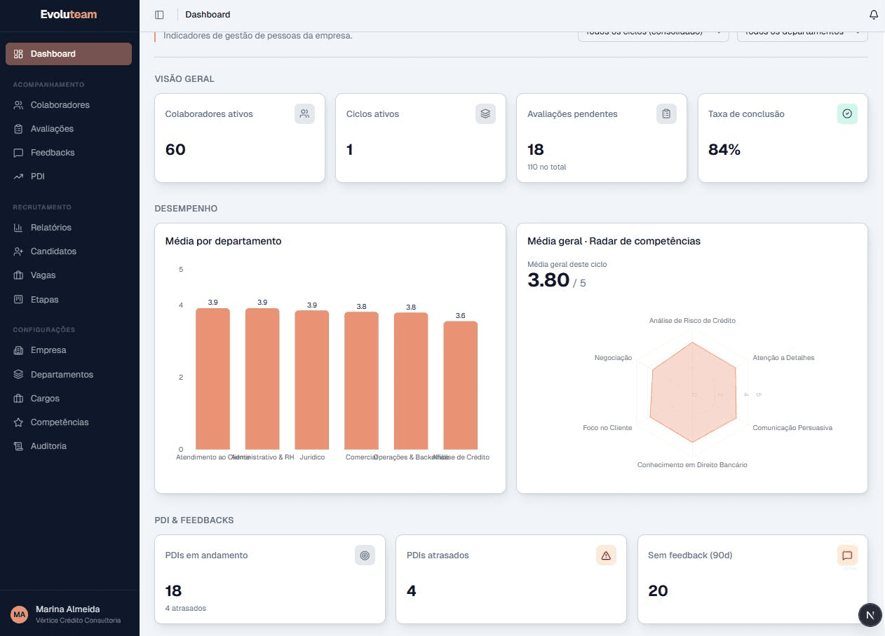 Dashboard do Evoluteam com indicadores de gestão de pessoas
