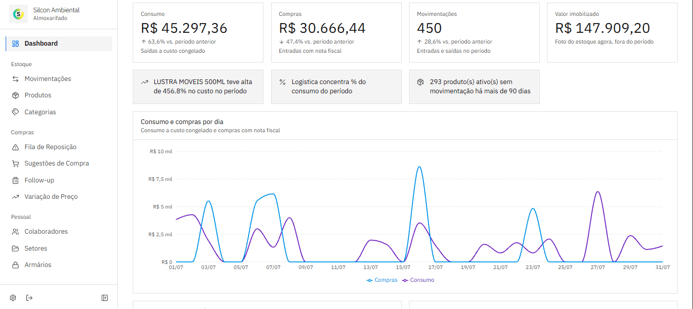 Dashboard do Silcon Estoque